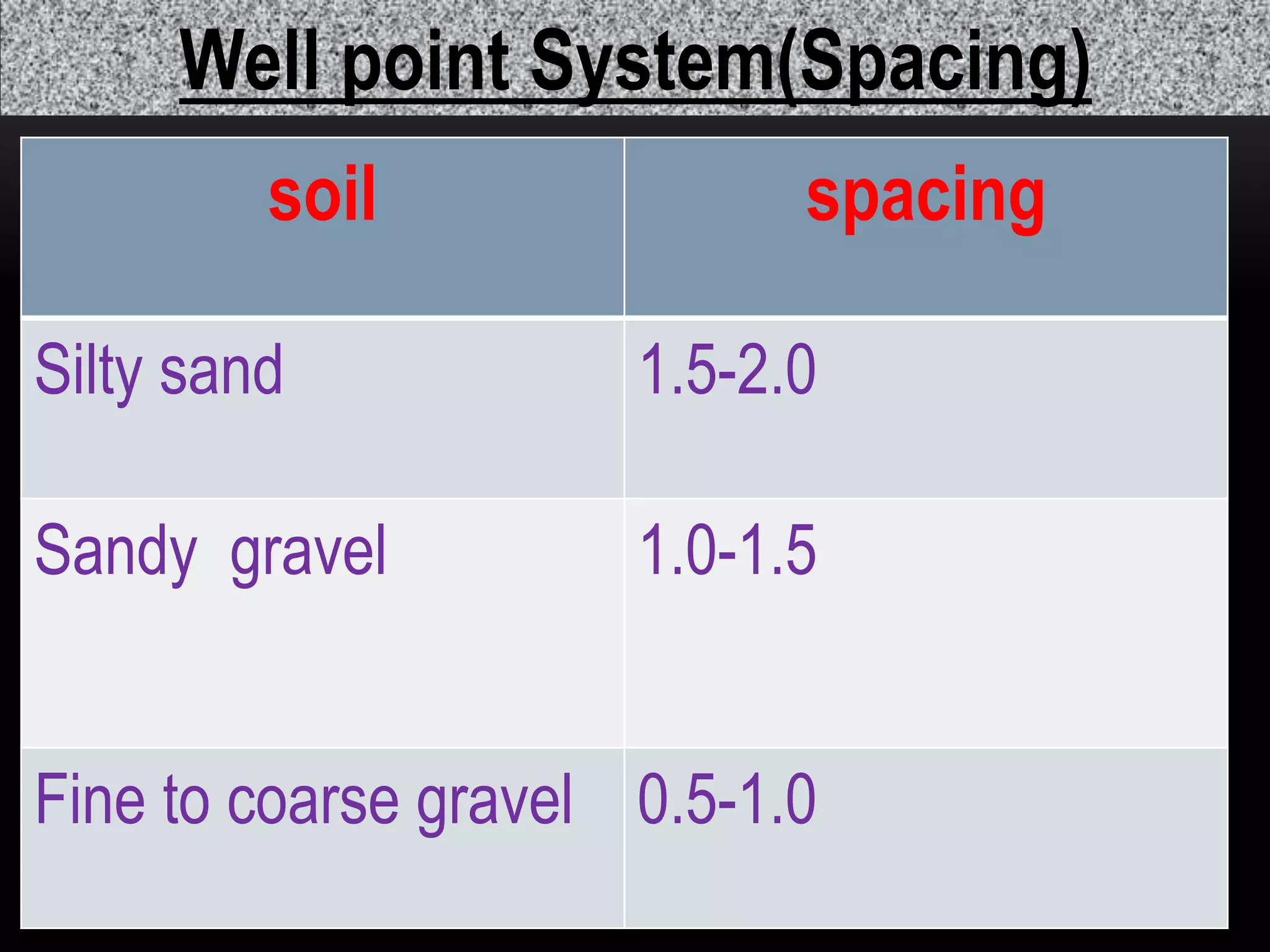 20
Well point System(Spacing)
soil spacing
Silty sand 1.5-2.0
Sandy gravel 1.0-1.5
Fine to coarse gravel 0.5-1.0
 