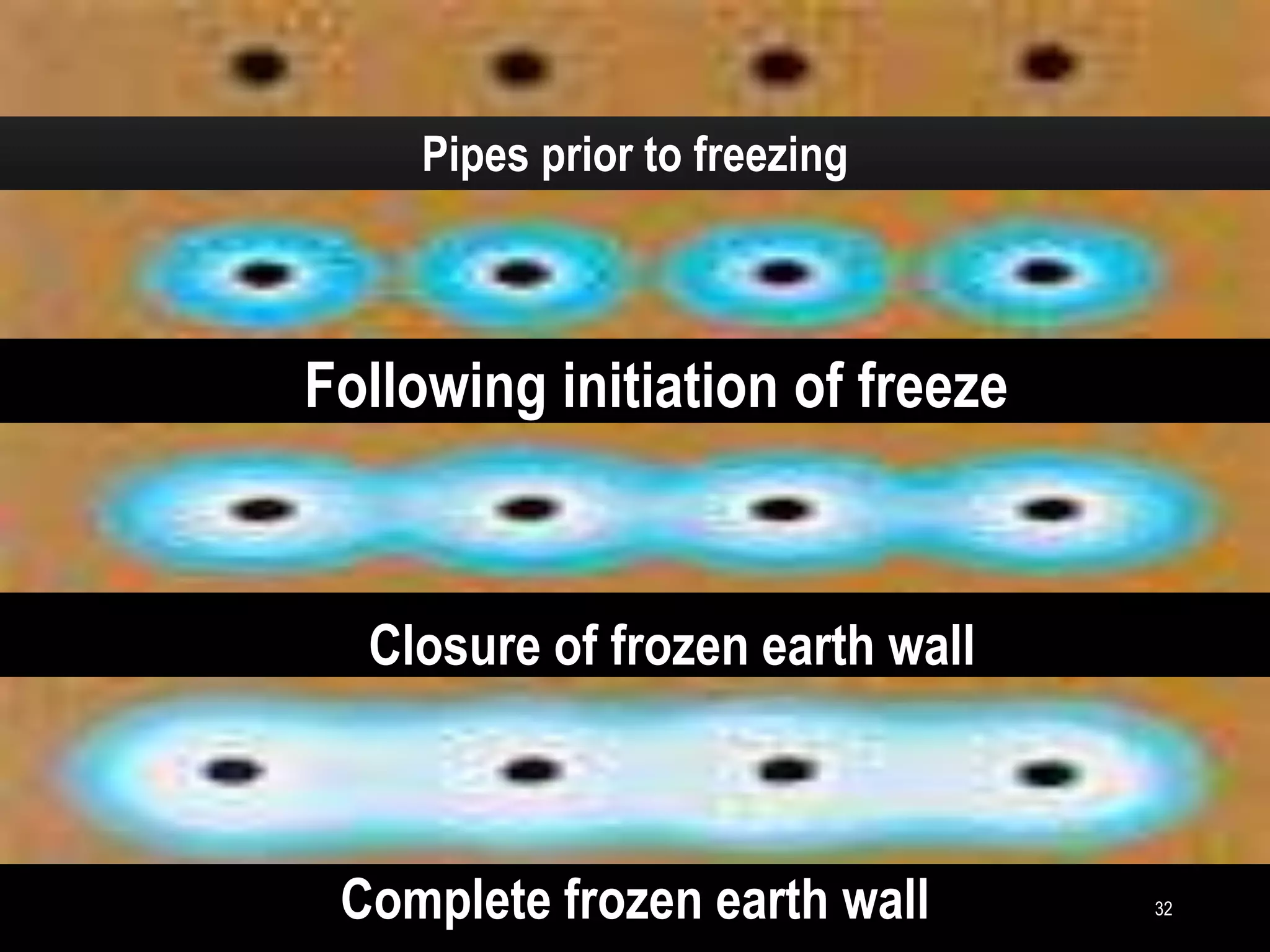 32
Pipes prior to freezing
Following initiation of freeze
Closure of frozen earth wall
Complete frozen earth wall
 