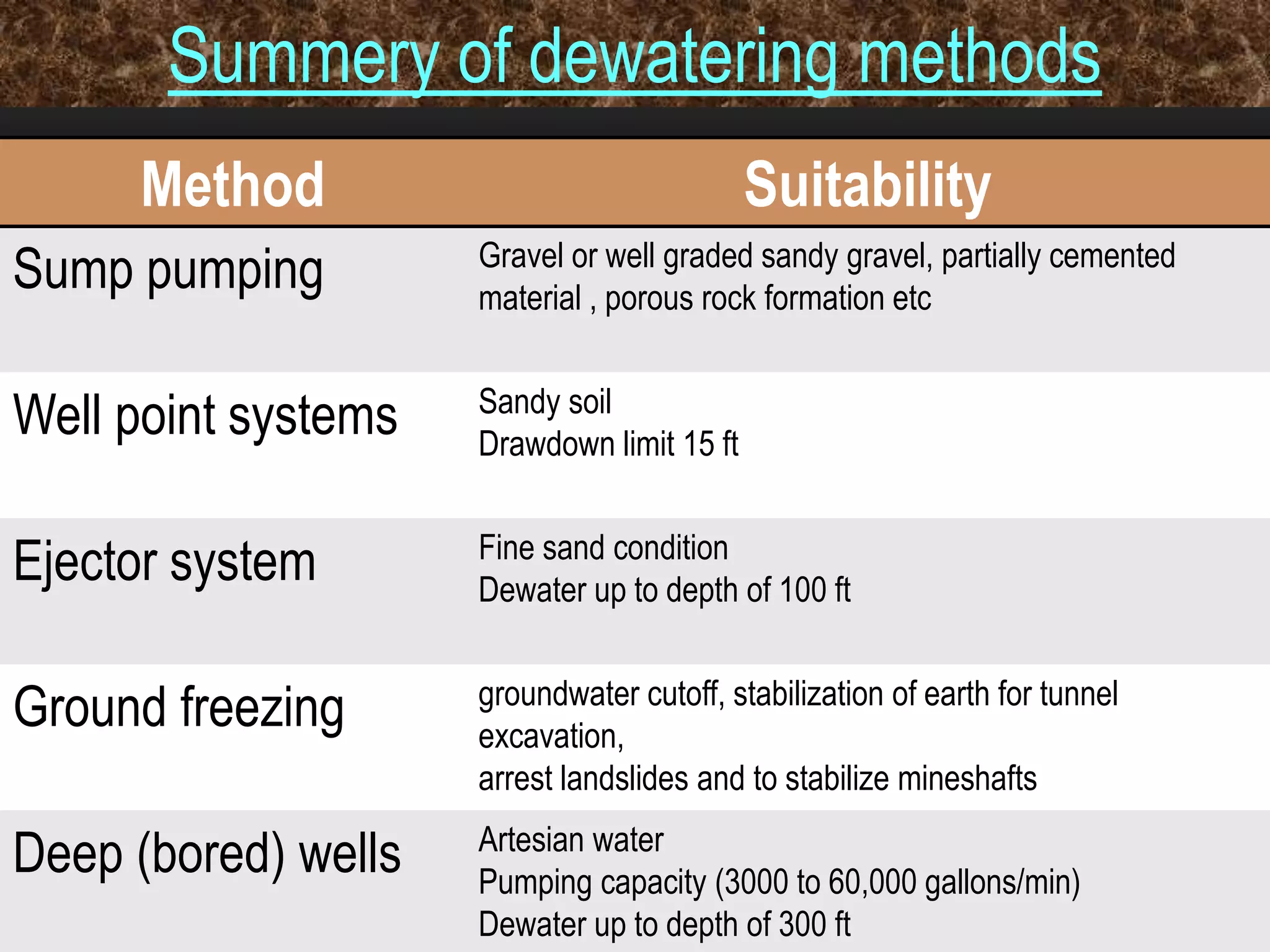 35
Summery of dewatering methods
Method Suitability
Sump pumping Gravel or well graded sandy gravel, partially cemented
material , porous rock formation etc
Well point systems Sandy soil
Drawdown limit 15 ft
Ejector system Fine sand condition
Dewater up to depth of 100 ft
Ground freezing groundwater cutoff, stabilization of earth for tunnel
excavation,
arrest landslides and to stabilize mineshafts
Deep (bored) wells Artesian water
Pumping capacity (3000 to 60,000 gallons/min)
Dewater up to depth of 300 ft
 