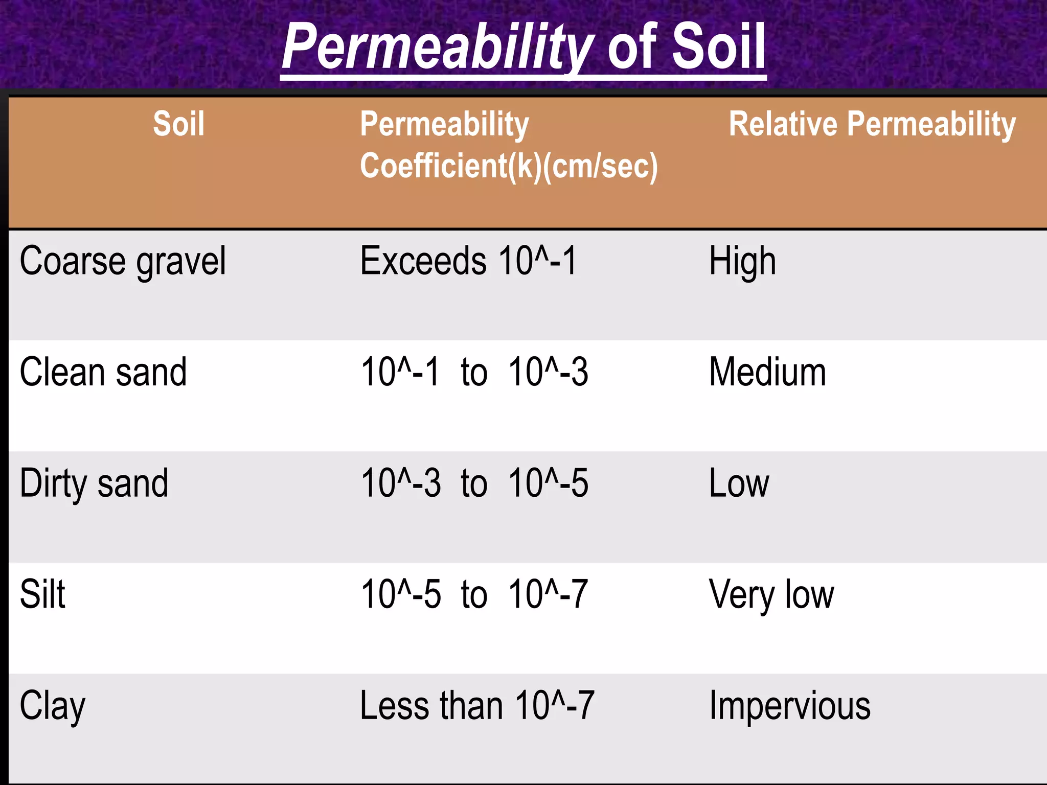 9
Soil Permeability
Coefficient(k)(cm/sec)
Relative Permeability
Coarse gravel Exceeds 10^-1 High
Clean sand 10^-1 to 10^-3 Medium
Dirty sand 10^-3 to 10^-5 Low
Silt 10^-5 to 10^-7 Very low
Clay Less than 10^-7 Impervious
Permeability of Soil
 