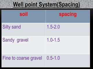 20
Well point System(Spacing)
soil spacing
Silty sand 1.5-2.0
Sandy gravel 1.0-1.5
Fine to coarse gravel 0.5-1.0
 