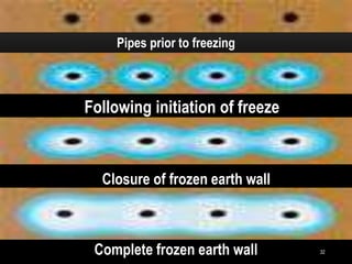 32
Pipes prior to freezing
Following initiation of freeze
Closure of frozen earth wall
Complete frozen earth wall
 