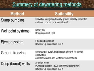 35
Summery of dewatering methods
Method Suitability
Sump pumping Gravel or well graded sandy gravel, partially cemented
material , porous rock formation etc
Well point systems Sandy soil
Drawdown limit 15 ft
Ejector system Fine sand condition
Dewater up to depth of 100 ft
Ground freezing groundwater cutoff, stabilization of earth for tunnel
excavation,
arrest landslides and to stabilize mineshafts
Deep (bored) wells Artesian water
Pumping capacity (3000 to 60,000 gallons/min)
Dewater up to depth of 300 ft
 