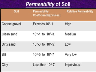 9
Soil Permeability
Coefficient(k)(cm/sec)
Relative Permeability
Coarse gravel Exceeds 10^-1 High
Clean sand 10^-1 to 10^-3 Medium
Dirty sand 10^-3 to 10^-5 Low
Silt 10^-5 to 10^-7 Very low
Clay Less than 10^-7 Impervious
Permeability of Soil
 