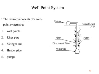 Well Point Method Dewatering Method for Construction Sites | PPTX