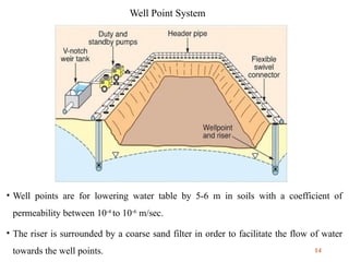 Well Point Method Dewatering Method for Construction Sites | PPTX