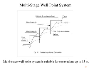 Well Point Method Dewatering Method for Construction Sites | PPTX