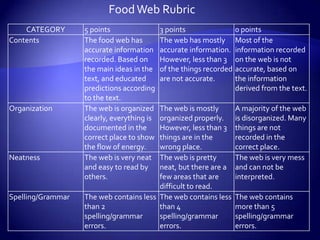 Food Web Rubric
    CATEGORY       5 points                 3 points                 0 points
Contents           The food web has         The web has mostly       Most of the
                   accurate information     accurate information.    information recorded
                   recorded. Based on       However, less than 3     on the web is not
                   the main ideas in the    of the things recorded   accurate, based on
                   text, and educated       are not accurate.        the information
                   predictions according                             derived from the text.
                   to the text.
Organization       The web is organized  The web is mostly           A majority of the web
                   clearly, everything isorganized properly.         is disorganized. Many
                   documented in the     However, less than 3        things are not
                   correct place to show things are in the           recorded in the
                   the flow of energy.   wrong place.                correct place.
Neatness           The web is very neat  The web is pretty           The web is very mess
                   and easy to read by   neat, but there are a       and can not be
                   others.               few areas that are          interpreted.
                                         difficult to read.
Spelling/Grammar   The web contains less The web contains less       The web contains
                   than 2                than 4                      more than 5
                   spelling/grammar      spelling/grammar            spelling/grammar
                   errors.               errors.                     errors.
 