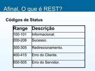 Afinal, O que é REST?
Códigos de Status

   Range Descrição
   100-101   Informacional.
   200-206   Sucesso.
   300-305   Redirecionamento.
   400-415   Erro do Cliente.
   500-505   Erro do Servidor.
 