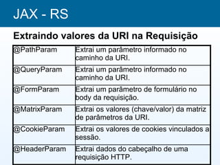 JAX - RS
Extraindo valores da URI na Requisição
@PathParam     Extrai um parâmetro informado no
               caminho da URI.
@QueryParam    Extrai um parâmetro informado no
               caminho da URI.
@FormParam     Extrai um parâmetro de formulário no
               body da requisição.
@MatrixParam   Extrai os valores (chave/valor) da matriz
               de parâmetros da URI.
@CookieParam   Extrai os valores de cookies vinculados a
               sessão.
@HeaderParam   Extrai dados do cabeçalho de uma
               requisição HTTP.
 