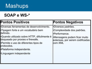 Mashups
   SOAP e WS-*
Pontos Positivos                               Pontos Negativos
•Diversas ferramentas de desenvolvimento.      •Diversos padrões.
•Tipagem forte e um vocabulário bem            •Complexidade dos padrões.
definido.                                      •Performance.
•Quando utilizado sobre HTTP, dificilmente é   •Mensagens podem ficar muito
bloqueado por proxies e firewalls.             extensas, por serem codificadas
•Permite o uso de diferentes tipos de          com XML
protocolos.
•Plataforma independente.
•Linguagem independente
 