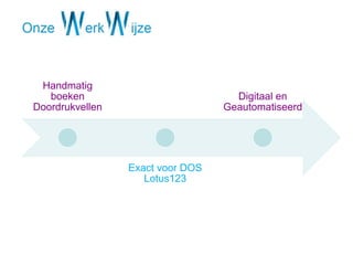 Handmatig
boeken
Doordrukvellen
Exact voor DOS
Lotus123
Digitaal en
Geautomatiseerd
 