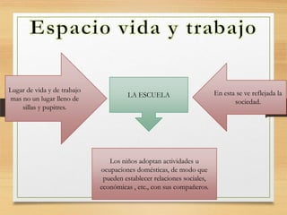 Lugar de vida y de trabajo
mas no un lugar lleno de
sillas y pupitres.

LA ESCUELA

Los niños adoptan actividades u
ocupaciones domésticas, de modo que
pueden establecer relaciones sociales,
económicas , etc., con sus compañeros.

En esta se ve reflejada la
sociedad.

 