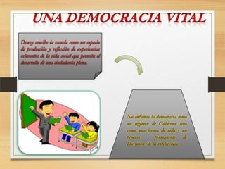 Dewey concibe la escuela como un espacio
de producción y reflexión de experiencias
relevantes de la vida social que permita el
desarrollo de una ciudadanía plena.

No entiende la democracia como
un régimen de Gobierno sino
como una forma de vida y un
proceso
permanente de
liberación de la inteligencia.

 