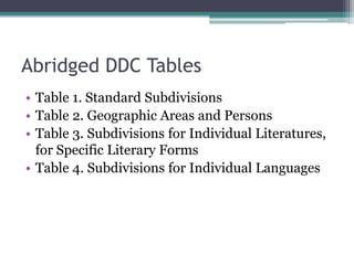 Abridged DDC TablesTable 1. Standard SubdivisionsTable 2. Geographic Areas and PersonsTable 3. Subdivisions for Individual Literatures, for Specific Literary FormsTable 4. Subdivisions for Individual Languages