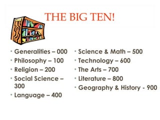 THE BIG TEN! 
• Generalities – 000 
• Philosophy – 100 
• Religion – 200 
• Social Science – 
300 
• Language – 400 
• Science & Math – 500 
• Technology – 600 
• The Arts – 700 
• Literature – 800 
• Geography & History - 900 
 