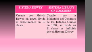 SISTEMA DEWEY SISTEMA LIBRARY 
OF CONGRESS 
Creado por Melvin 
Dewey en 1876, divide 
el conocimiento en 10 
clases, 
Creado por la 
Biblioteca del Congreso 
de los Estados Unidos 
en 1897, se divide en 
21 clases, es influido 
por el Sistema Dewey 
 