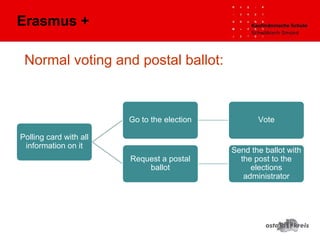 Normal voting and postal ballot:
Polling card with all
information on it
Go to the election Vote
Request a postal
ballot
Send the ballot with
the post to the
elections
administrator
Erasmus +
 