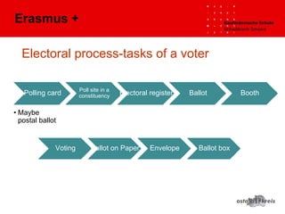 Electoral process-tasks of a voter
Polling card
• Maybe
postal ballot
Poll site in a
constituency Electoral register Ballot Booth
Erasmus +
Voting Ballot on Paper Envelope Ballot box
 