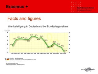 Facts and figures
Erasmus +
http://www.wahlschlepper.net/wp-
content/uploads/entwicklung_wahlbeteiligung09.jpg
 