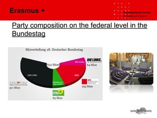 Party composition on the federal level in the
Bundestag
Erasmus +
 