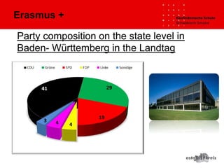 Party composition on the state level in
Baden- Württemberg in the Landtag
Erasmus +
 