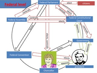 Federal level
elects
forms
controlls
elect
elects,controlls
controlls
forms
appoints
appoints
Chancellor
president
Government
Federal Constitutional
Court
citizensFederal Parliament
Federal Assembly
Federal Convention
elects
controlls
contolls
elects
appoints
 