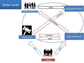 Ministers
control
citizen
State court
State gouvernment
State parliament
Prime ministers
form
Control
vote
sue
Control/elect
State Level
vote
 