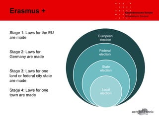 European
election
Federal
election
State
election
Local
election
Stage 1: Laws for the EU
are made
Stage 2: Laws for
Germany are made
Stage 3: Laws for one
land or federal city state
are made
Stage 4: Laws for one
town are made
Erasmus +
 