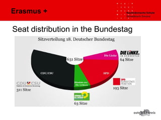 Erasmus +
Seat distribution in the Bundestag
 