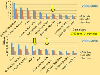Identifying Policy Levers Of Deforestation  and Recovery Of Tree Cover From The Driver Analyses: A Case Study From Indonesia