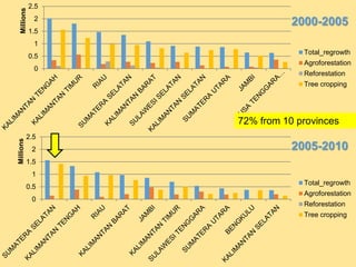 Identifying Policy Levers Of Deforestation  and Recovery Of Tree Cover From The Driver Analyses: A Case Study From Indonesia