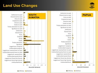 Identifying Policy Levers Of Deforestation  and Recovery Of Tree Cover From The Driver Analyses: A Case Study From Indonesia