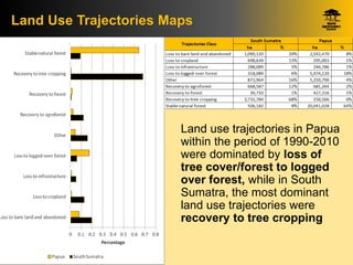 Identifying Policy Levers Of Deforestation  and Recovery Of Tree Cover From The Driver Analyses: A Case Study From Indonesia