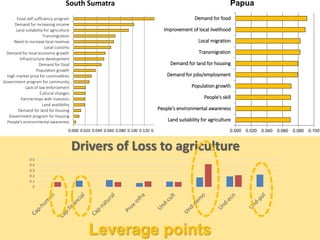 Identifying Policy Levers Of Deforestation  and Recovery Of Tree Cover From The Driver Analyses: A Case Study From Indonesia