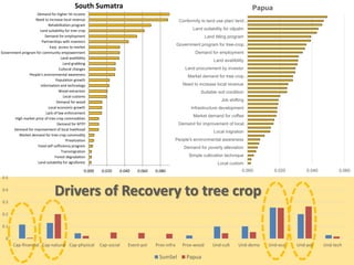 Identifying Policy Levers Of Deforestation  and Recovery Of Tree Cover From The Driver Analyses: A Case Study From Indonesia