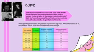 OGIVE
Frekuensi kumulatif kurang dari untuk suatu kelas adalah
jumlah frekuensi semua kelas sebelum kelas tersebut
dengan frekuensi kelas itu. Sedangkan frekuensi kumulatif
lebih dari suatu kelas adalah jumlah frekuensi semua kelas
sesudah kelas tersebut dengan frekuensi kelas itu.
Data upah karyawan sebelumnya dapat digambarkan ogivenya. Akan tetapi sebelum itu,
buat terlebih dahulu tabel distribusi frekuensi kumulatifnya.
 