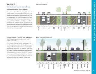 ERIECANALWAYTRAIL-ERIEBOULEVARD
Elevating Erie Concept Plan - DeWitt, NY
Erie Boulevard East at Kravec Drive
Recommendation: Trail in median
This option would transform the existing 30’ median into
an Erie Canalway Trail segment. The existing space in the
median is situated perfectly for tansformation into a trail
with a landscaped area to buffer trail users from motor
vehicle traffic. Along most portions of the roadway, one
travel lane is each direction closest to the median is
transformed into a hatched shoulder area. This road diet
approach provides the opportunity to widen the median
where needed, typically the approaches to intersections
where left turn lanes are needed.
Final Feasibility Concept: Trail in Median
with streetscape enhancements and
wider sidewalks
In the longer term, the Town of DeWitt aspires for a
more holistic enhancement of Erie Blvd. that includes
an improved pedestrian environment along the edges.
New sidewalks, street trees and additional landscaping
will enhance economic redevelopment opportunities as
well. Like the recommendation above, these amenities
require reallocation of one travel lane in each direction,
but incorporate the outer lanes, rather than replacing
the inner travel lanes with a hatched shoulder zone.
6’ 7’11’ 11’7’ 6’11’ 11’ 7’ 4’6’ 6’7’ 12’
115’
Sidewalk
Sidewalk
Buffer
Buffer
Buffer
Buffer
Shoulder
Shoulder
TravelLane
TravelLane
TravelLane
TravelLane
Stonedust
Erie
Canalway
Trail
7’ 5’
Sidewalk
5’
Sidewalk
Buffer
4’
Stonedust
7’
Buffer
Buffer
Lane
11’
Travel
Lane
11’
Travel
Lane
11’
Travel
Lane
11’
Travel
Lane
12’ 13’
Buffer
Lane
13’
Erie
Canalway
Trail
Recommendation
Final Feasibility Concept
Section C
ERIEBOULEVARDRECOMMENDATIONS
27
 
