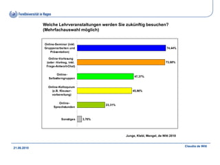 Welche Lehrveranstaltungen werden Sie zukünftig besuchen?
             (Mehrfachauswahl möglich)


             Online-Seminar (inkl.
             Gruppenarbeiten und                                                  74,44%
                 Präsentation)

               Online-Vorlesung
              (oder -Vortrag, inkl.                                               73,68%
              Frage-Antwort-Chat)

                    Online-
                                                            47,37%
               Selbstlerngruppen

               Online-Kolloquium
                 (z.B. Klausur-                            45,86%
                 vorbereitung)

                      Online-
                                              23,31%
                   Sprechstunden



                        Sonstiges     3,76%




                                                       Junge, Klebl, Mengel, de Witt 2010


                                                                                            Claudia de Witt
21.06.2010
 