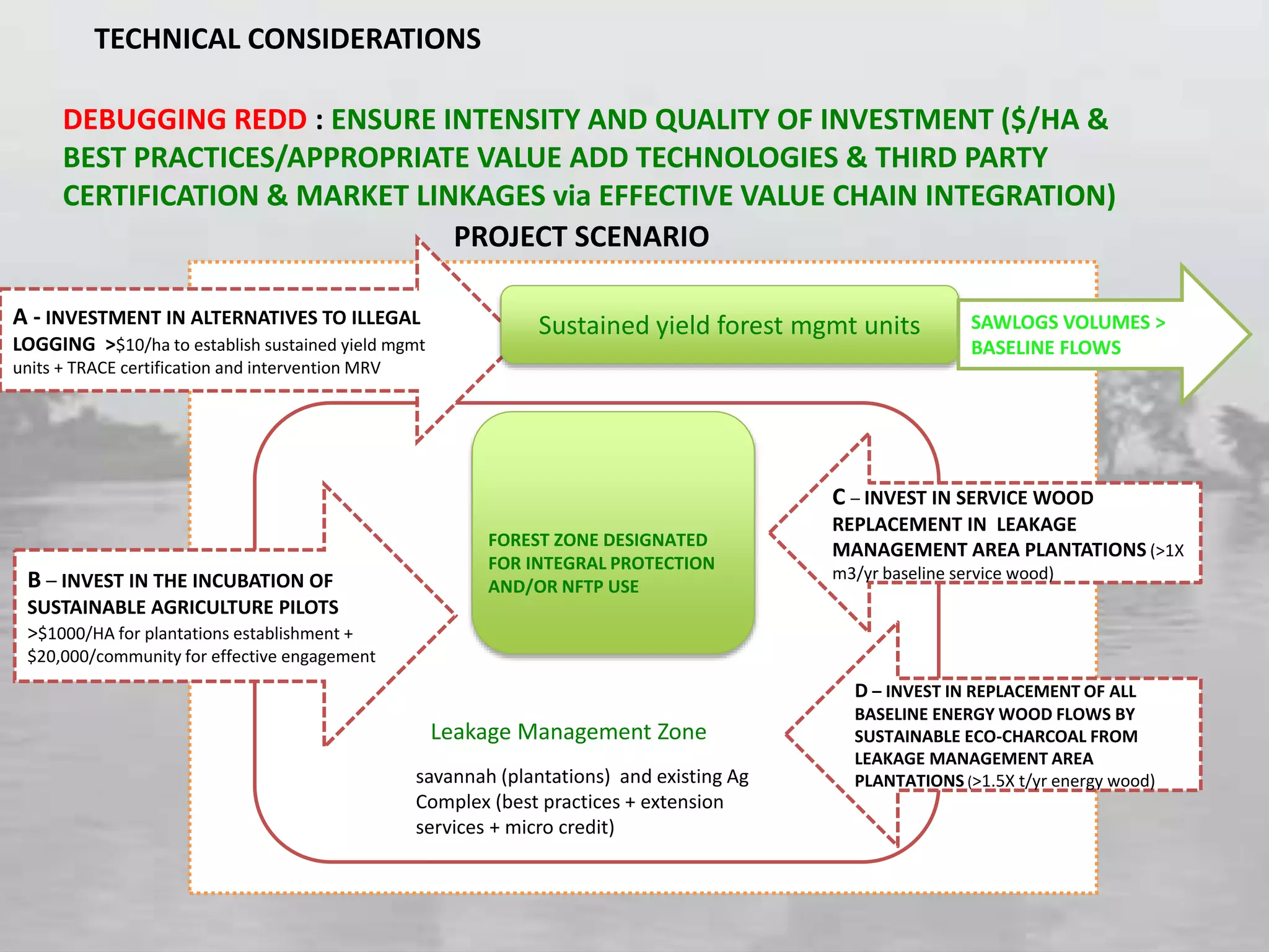 DEBUGGING REDD : ENSURE INTENSITY AND QUALITY OF INVESTMENT ($/HA &
BEST PRACTICES/APPROPRIATE VALUE ADD TECHNOLOGIES & THIRD PARTY
CERTIFICATION & MARKET LINKAGES via EFFECTIVE VALUE CHAIN INTEGRATION)
PROJECT SCENARIO
D – INVEST IN REPLACEMENT OF ALL
BASELINE ENERGY WOOD FLOWS BY
SUSTAINABLE ECO-CHARCOAL FROM
LEAKAGE MANAGEMENT AREA
PLANTATIONS (>1.5X t/yr energy wood)
C – INVEST IN SERVICE WOOD
REPLACEMENT IN LEAKAGE
MANAGEMENT AREA PLANTATIONS (>1X
m3/yr baseline service wood)
A - INVESTMENT IN ALTERNATIVES TO ILLEGAL
LOGGING >$10/ha to establish sustained yield mgmt
units + TRACE certification and intervention MRV
B – INVEST IN THE INCUBATION OF
SUSTAINABLE AGRICULTURE PILOTS
>$1000/HA for plantations establishment +
$20,000/community for effective engagement
Leakage Management Zone
FOREST ZONE DESIGNATED
FOR INTEGRAL PROTECTION
AND/OR NFTP USE
TECHNICAL CONSIDERATIONS
savannah (plantations) and existing Ag
Complex (best practices + extension
services + micro credit)
Sustained yield forest mgmt units SAWLOGS VOLUMES >
BASELINE FLOWS
 