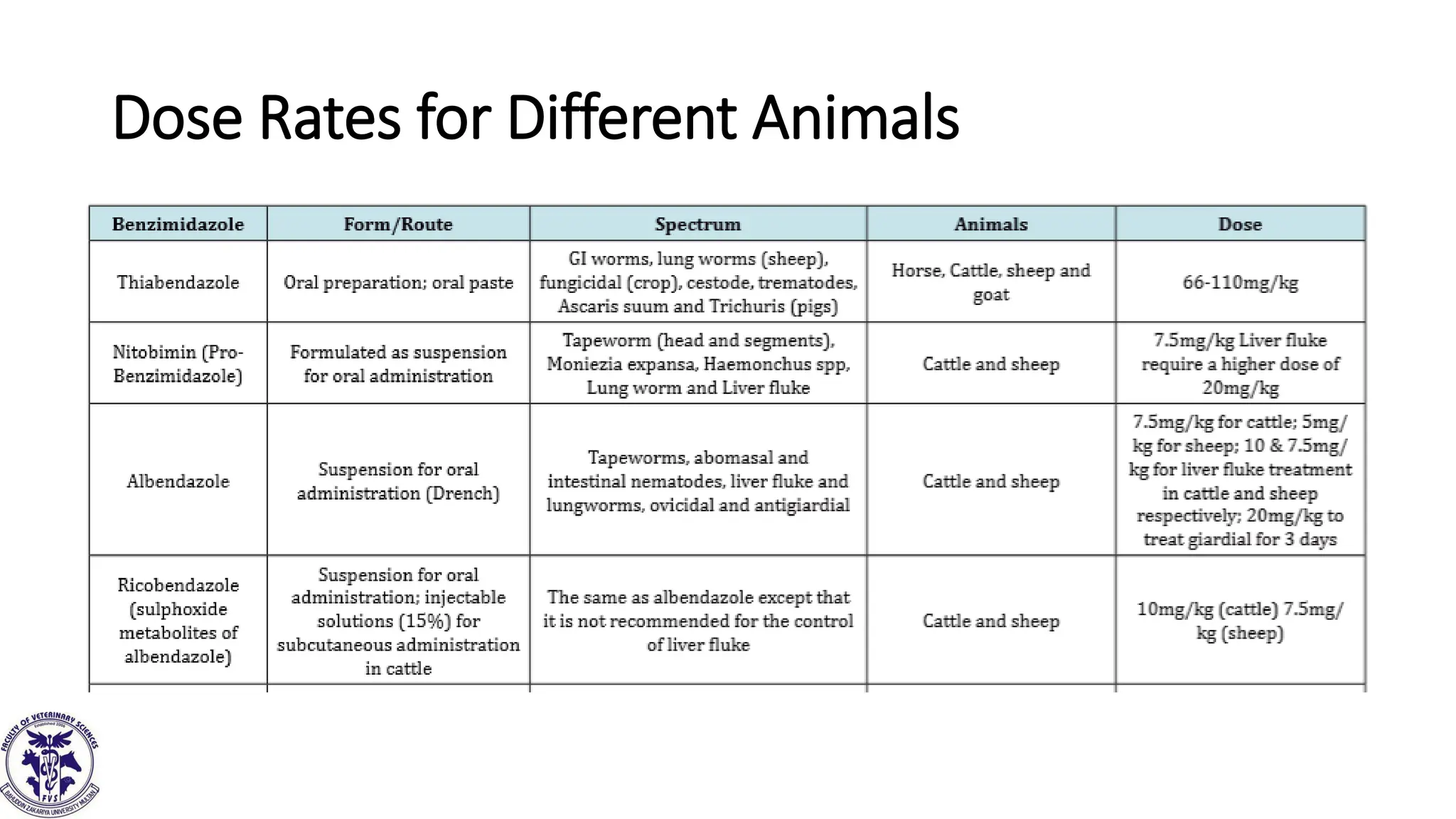 Dose Rates for Different Animals
 