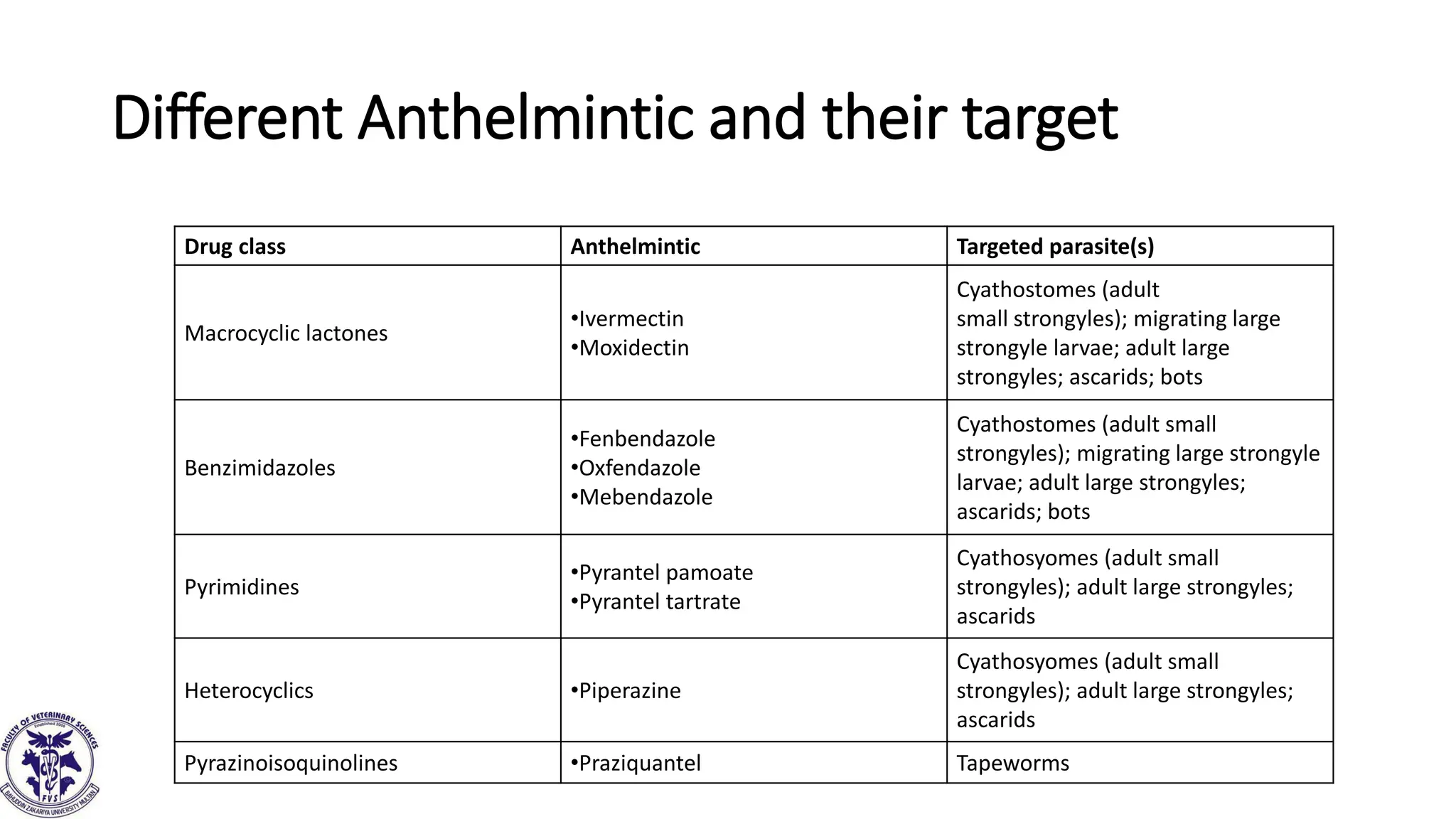Different Anthelmintic and their target
Drug class Anthelmintic Targeted parasite(s)
Macrocyclic lactones
•Ivermectin
•Moxidectin
Cyathostomes (adult
small strongyles); migrating large
strongyle larvae; adult large
strongyles; ascarids; bots
Benzimidazoles
•Fenbendazole
•Oxfendazole
•Mebendazole
Cyathostomes (adult small
strongyles); migrating large strongyle
larvae; adult large strongyles;
ascarids; bots
Pyrimidines
•Pyrantel pamoate
•Pyrantel tartrate
Cyathosyomes (adult small
strongyles); adult large strongyles;
ascarids
Heterocyclics •Piperazine
Cyathosyomes (adult small
strongyles); adult large strongyles;
ascarids
Pyrazinoisoquinolines •Praziquantel Tapeworms
 