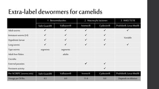 1 Benzimidazoles 2 Macrocyliclactones 3 IMID/TETR
Safe-Guard® Valbazen® Ivomec® Cydectin® Prohibit®,Leva-Med®
Adult worms     
Immatureworms (L4)    
Variable
Hypobiotic larvae    
Lung worms     
Tape worms segments segments
Adult liver flukes adults
Coccidia
External parasites  
Persistent activity 
PerACSRPC(wormx.info) Safe-Guard® Valbazen® Ivomec® Cydectin® Prohibit®,Leva-Med®
Dosage per 50lbs. 4.5 4.0 11.4 9.0 Depends on dilution
Extra-labeldewormersforcamelids
 