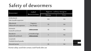 Safety of dewormers
Dew o rmer
Label
Restric tio ns
A ppro x. safety m argins
Sheep G o a t
Fenbendazole
Safe-Guard®suspension
500 NA
Albendazole
Valbazen®oralsuspension
Pregnancy
First 30days
20 NA
Ivermectin
Ivomec® oraldrench
Otheranimals 30 NA
Moxidectin
Cydectin®oraldrench
>4 monthsofage
Otheranimals
5 NA
Levamisole
Prohibit®drench powder
3 4
Moranteltartrate 20 NA
Human safety: avoid skin contact, wash hands after use
Various sources,
including
parasitipedia.net
 
