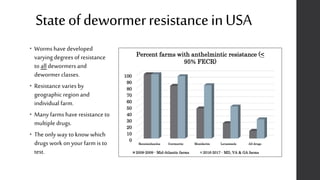 StateofdewormerresistanceinUSA
• Worms have developed
varying degrees of resistance
to all dewormers and
dewormer classes.
• Resistance varies by
geographic region and
individual farm.
• Many farms have resistance to
multiple drugs.
• The only way to know which
drugs work on your farm is to
test.
0
10
20
30
40
50
60
70
80
90
100
Benzimidazoles Ivermectin Moxidectin Levamisole All drugs
Percent farms with anthelmintic resistance (<
95% FECR)
2008-2009 - Mid-Atlantic farms 2016-2017 - MD, VA & GA farms
 