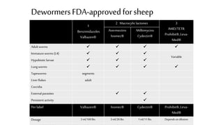 DewormersFDA-approvedforsheep
1
Benzimidazoles
Valbazen®
2 Macrocyliclactones 3
IMID/TETR
Prohibit®,Leva-
Med®
Avermectins
Ivomec®
Milbimycins
Cydectin®
Adult worms    
Immatureworms (L4)   
Variable
Hypobiotic larvae   
Lung worms    
Tapeworms segments
Liver flukes adult
Coccidia
External parasites  
Persistent activity 
Perlabel Valbazen® Ivomec® Cydectin® Prohibit®,Leva-
Med®
Dosage 3 ml/100 lbs. 3 ml/26 lbs. 1 ml/11 lbs. Depends on dilution
 