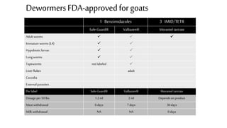 1 Benzimidazoles 3 IMID/TETR
Safe-Guard® Valbazen® Moranteltartrate
Adult worms   
Immatureworms (L4)  
Hypobiotic larvae  
Lungworms  
Tapeworms not labeled 
Liver flukes adult
Coccidia
External parasites
Per label Safe-Guard® Valbazen® Morantel tartrate
Dosage per 50lbs. 1.2 ml 2 ml Depends on product
Meat withdrawal 6 days 7 days 30days
Milk withdrawal NA NA 0 days
DewormersFDA-approvedforgoats
 