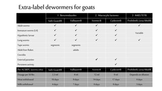 1 Benzimidazoles 2 Macrocyliclactones 3 IMID/TETR
Safe-Guard® Valbazen® Ivomec® Cydectin® Prohibit®,Leva-Med®
Adult worms     
Immatureworms (L4)    
Variable
Hypobiotic larvae    
Lung worms     
Tape worms segments segments
Adult liver flukes adults
Coccidia
External parasites  
Persistent activity 
PerACSRPC(wormx.info) Safe-Guard® Valbazen® Ivomec® Cydectin® Prohibit®,Leva-Med®
Dosage per 50lbs. 2.3 ml 4 ml 12ml 9 ml Depends on dilution
Meat withdrawal 16days 9 days 14days 17days 4 days
Milk withdrawal 4days 7days 9days 8days 3days
Extra-labeldewormersforgoats
 