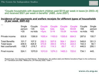 “ Couple households with dependent children paid $519 per week in taxes [in 2003--4] and received $501 per week in benefits” (ABS, June 2007) Incidence of tax payments and welfare receipts for different types of households ($ per week, 2001-02) Single Couple Couple Couple Couple Couple Couple Single person <35 kids kids kids 55-64 >65 person <35 no kids <5yrs 5-14 15-24 no kids no kids >65 Private income 630.8 1390.6 1095.4 1160.0 1395.6 684.5 287.6 150.7 Total Benefits  101.7 107.2 292.3 507.8 564.1 264.5 548.8 351.3 Total taxes  208.5 426.9 373.8 393.5 474.4 223.4 102.3   56.1 Net cost/benefit -106.7 -319.7 -81.6 114.3   89.7   41.1 446.5 295.1 Final income 524.1 1070.9 1013.9 1274.3 1485.3 725.6 734.1 445.   Rachel Lloyd, Ann Harding and Neil Warren,  Redistribution, the welfare state and lifetime transitions  Paper to the conference on ‘Transitions and Risk’, Melbourne, 24 February 2005, Table 1. 