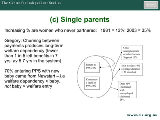 (c) Single parents Increasing % are women who never partnered:  1981 = 13%; 2003 = 35%  Gregory: Churning between  payments produces long-term  welfare dependency (fewer  than 1 in 5 left benefits in 7  yrs; av 5.7 yrs in the system)  70% entering PPS with new  baby came from Newstart – i.e welfare dependency > baby, not  baby > welfare entry  Continuous spell on PPS 23% Return to PPS 21% Onto PPP (partnered with unemployed claimant) 28% Onto unemployment or other Income Support 10% Exit welfare 19% (average duration = 21 months) 